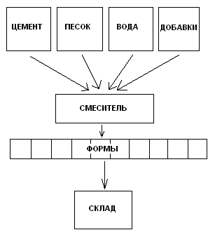 ПЕНОБЕТОН - схема производства